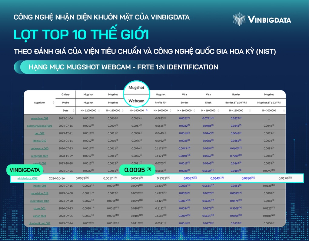 VinBigdata vào top 10 thế giới về công nghệ nhận diện khuôn mặt - 1