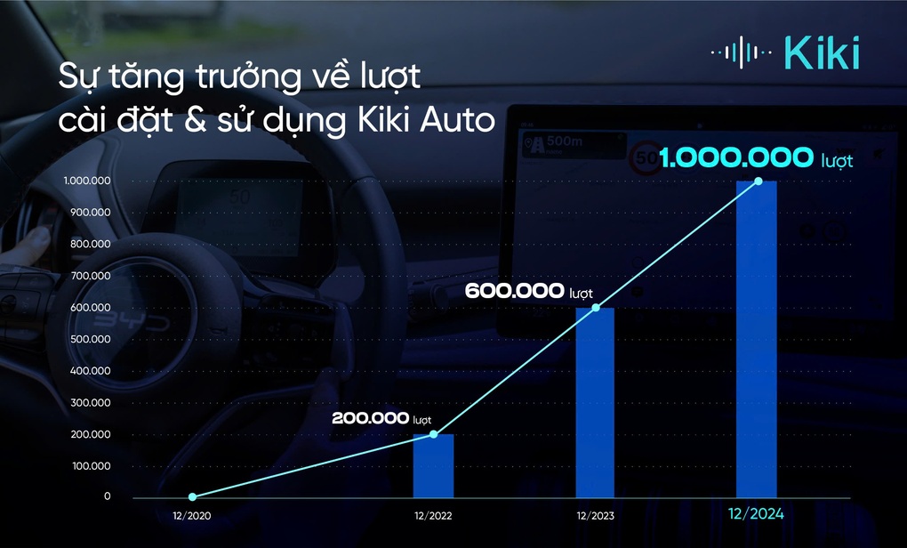 Sản phẩm AI trên ô tô do người Việt phát triển cán mốc một triệu lượt cài đặt - 2