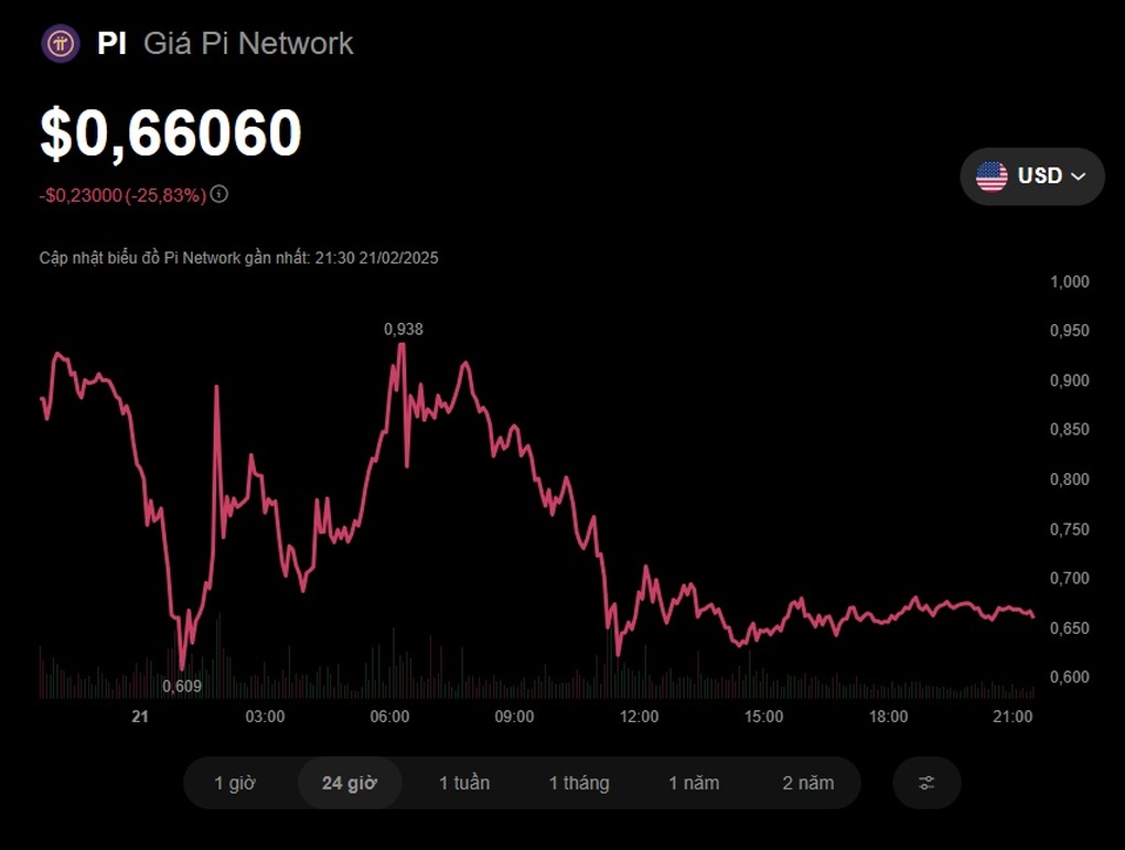 Giá Pi Network chia 5 từ đỉnh chỉ sau hai ngày niêm yết - 1 Giá Pi Network chia 5 từ đỉnh chỉ sau hai ngày niêm yết - 1